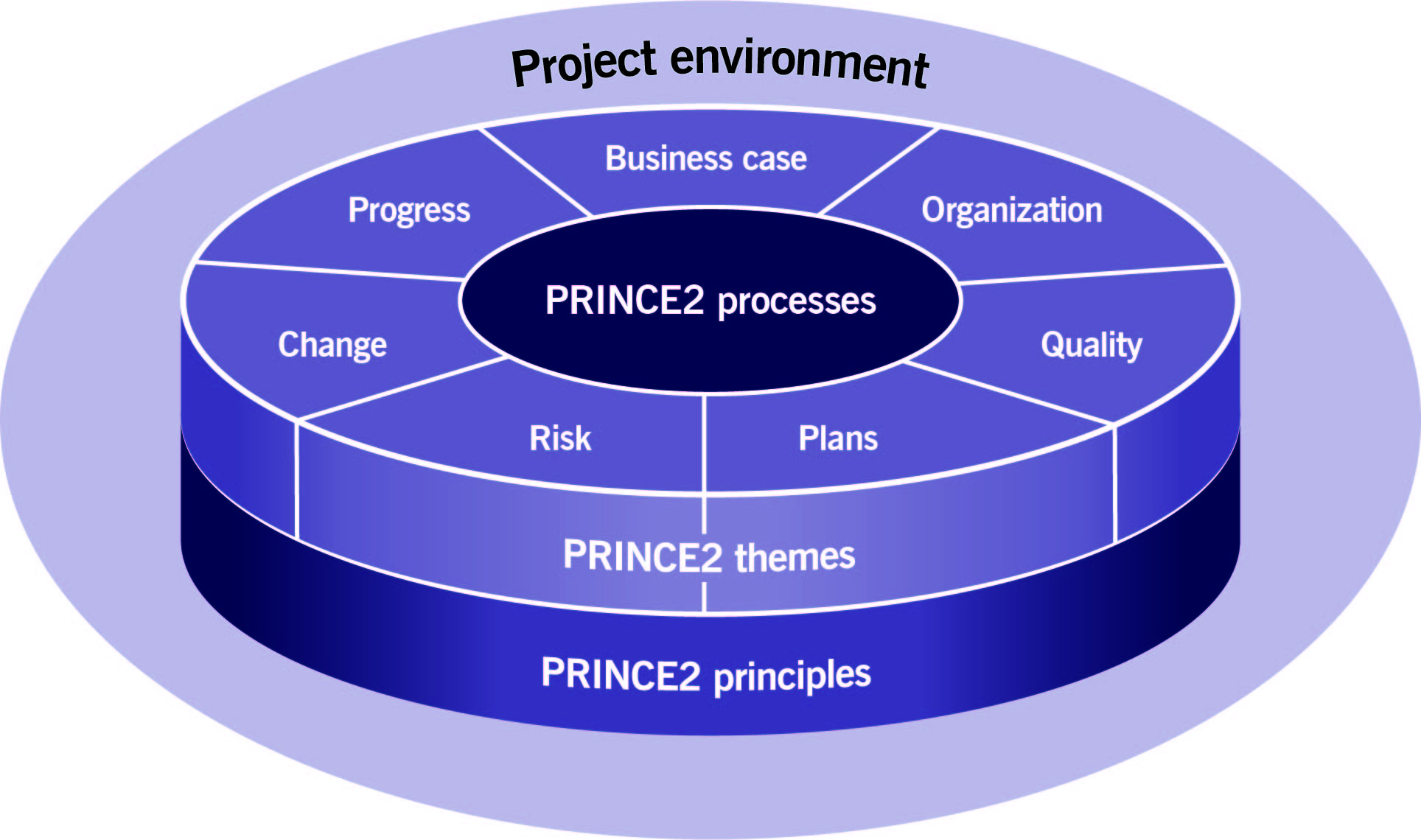 PRINCE2 Certification 